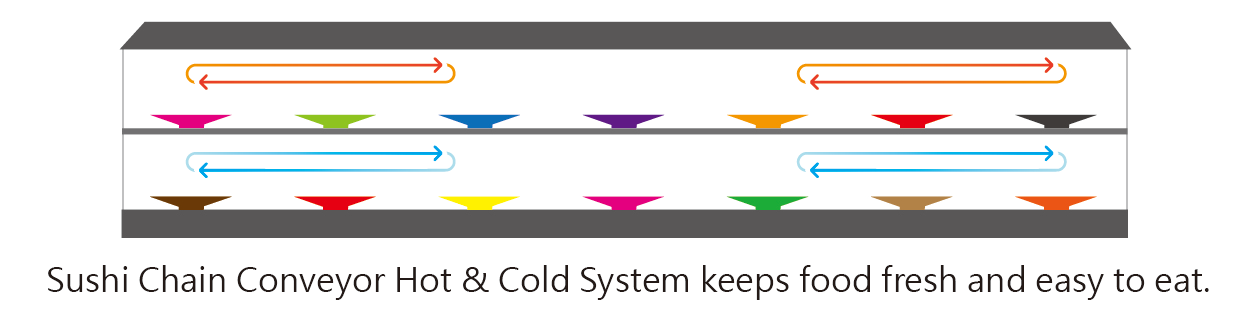 Transportador de cadena para sushi Sistema frío y caliente.png
